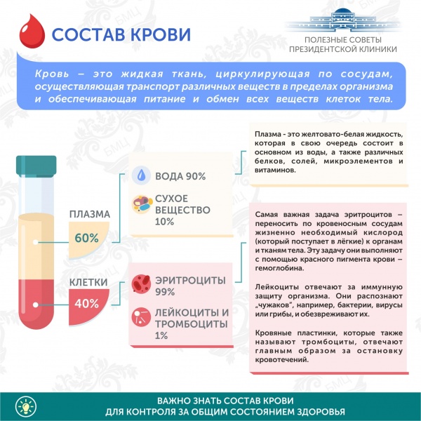 Полезные советы от Президентской клиники. Состав крови